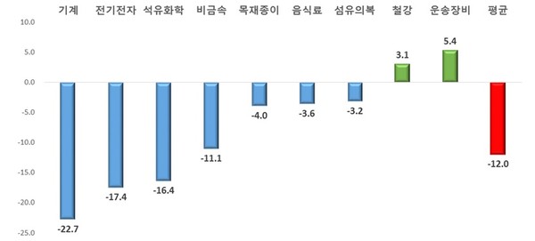 2018년 1~9월 대비 2019년 동기간 업종별 생산액 증감률 (단위: %) *출처: 한국경제연구원
