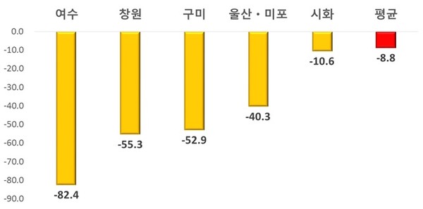 수출액 감소 상위 5개 국가산단 (억 불) *출처: 한국경제연구원